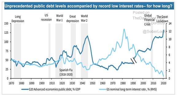 public debt levels