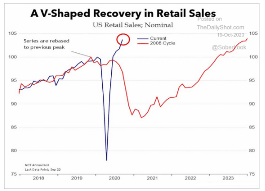 v shapred recover in sales