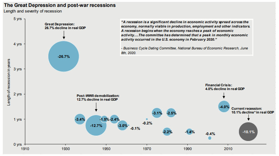 recession comparison