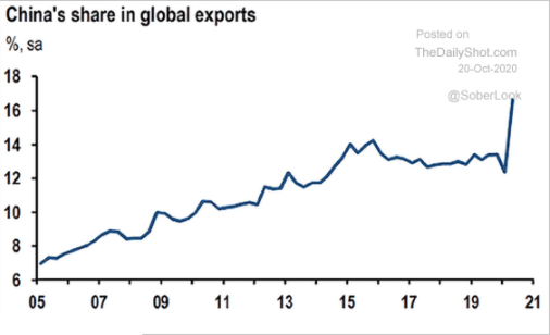 chinae exports