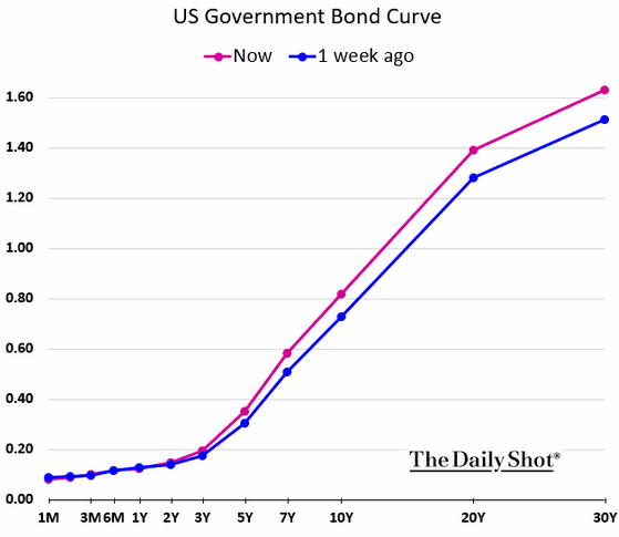 bond curve