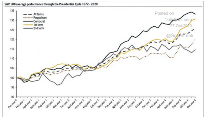 s&p presidential cycle