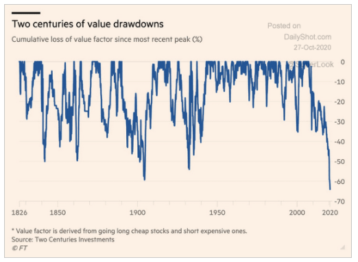 value drawdowns
