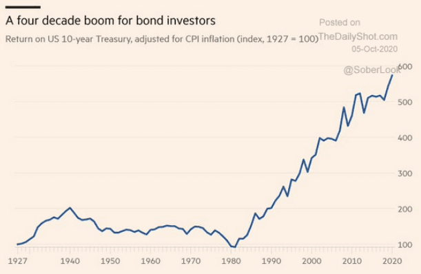 Bond Boom for investors