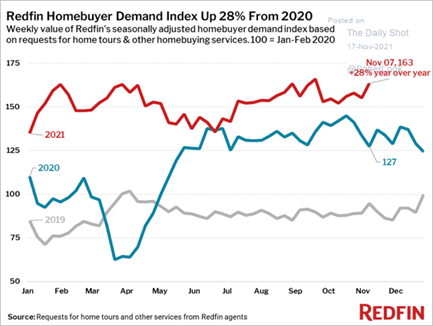 redfin homebuyer index