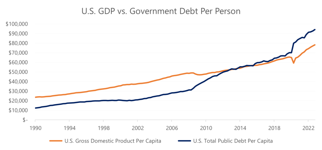 U.S. GDP versus government debt current federal deficit 