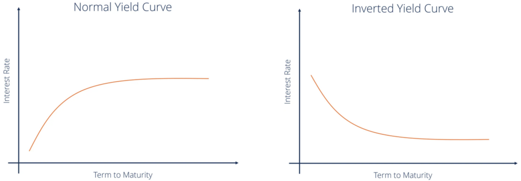 normal yield curve and inverted yield curve