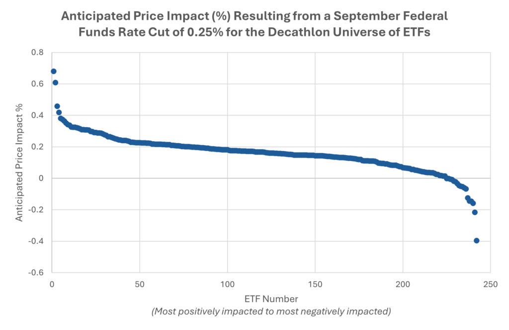 price impact of 25 basis point september rate cut