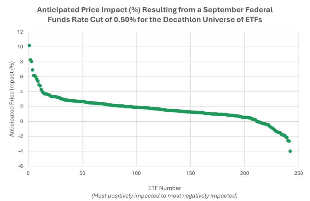 price impact of 50 basis point september rate cut