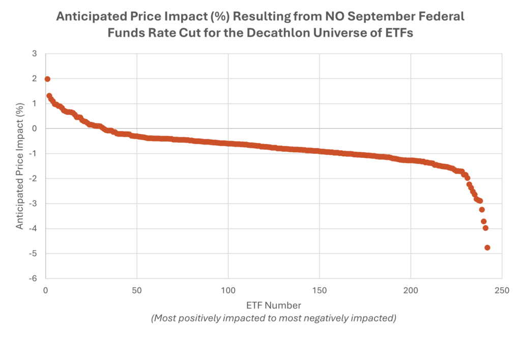 price impact of no september rate cut