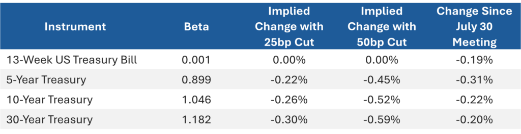 treasury betas for each fed rate cut option