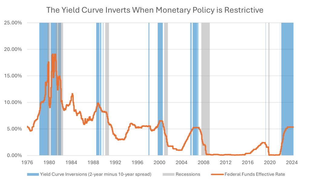 inverted yield curves indicating recession