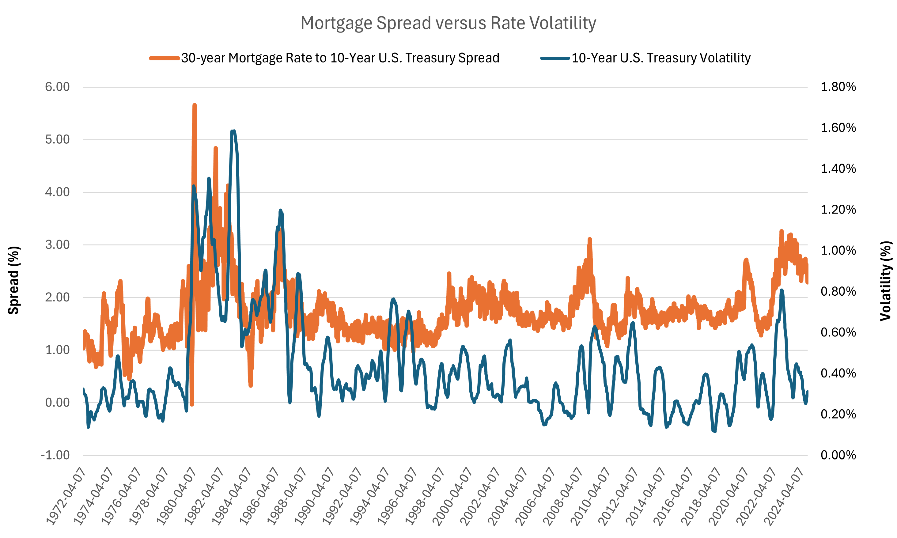 Chart comparing the 30-year mortgage to 10-year U.S. Treasury spread against 10-year Treasury bond volatility, illustrating trends in mortgage rate spreads and volatility for future mortgage rate forecasts.