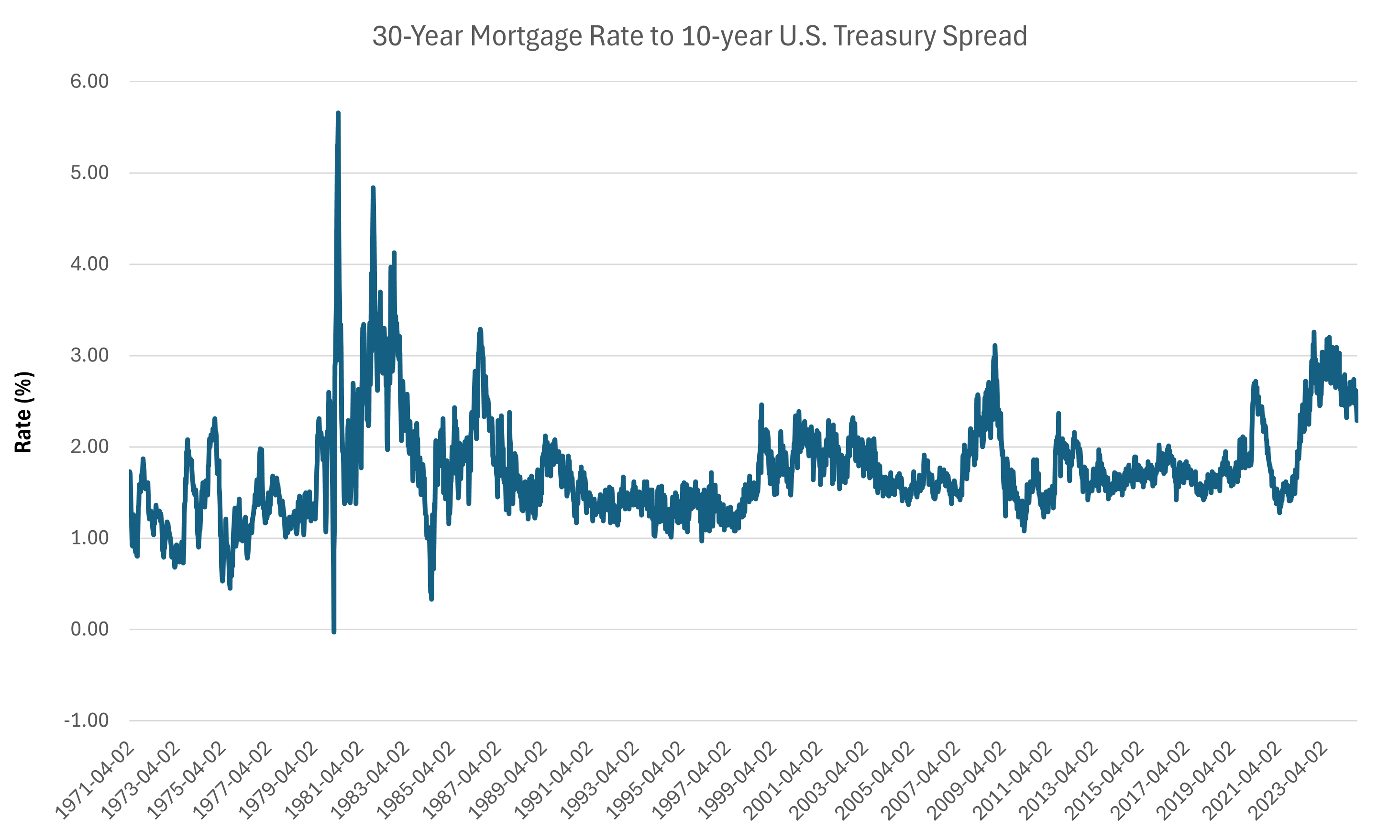 Chart showing the spread between the 30-year mortgage rate and the 10-year U.S. Treasury yield, highlighting the relationship influencing mortgage rate trends.