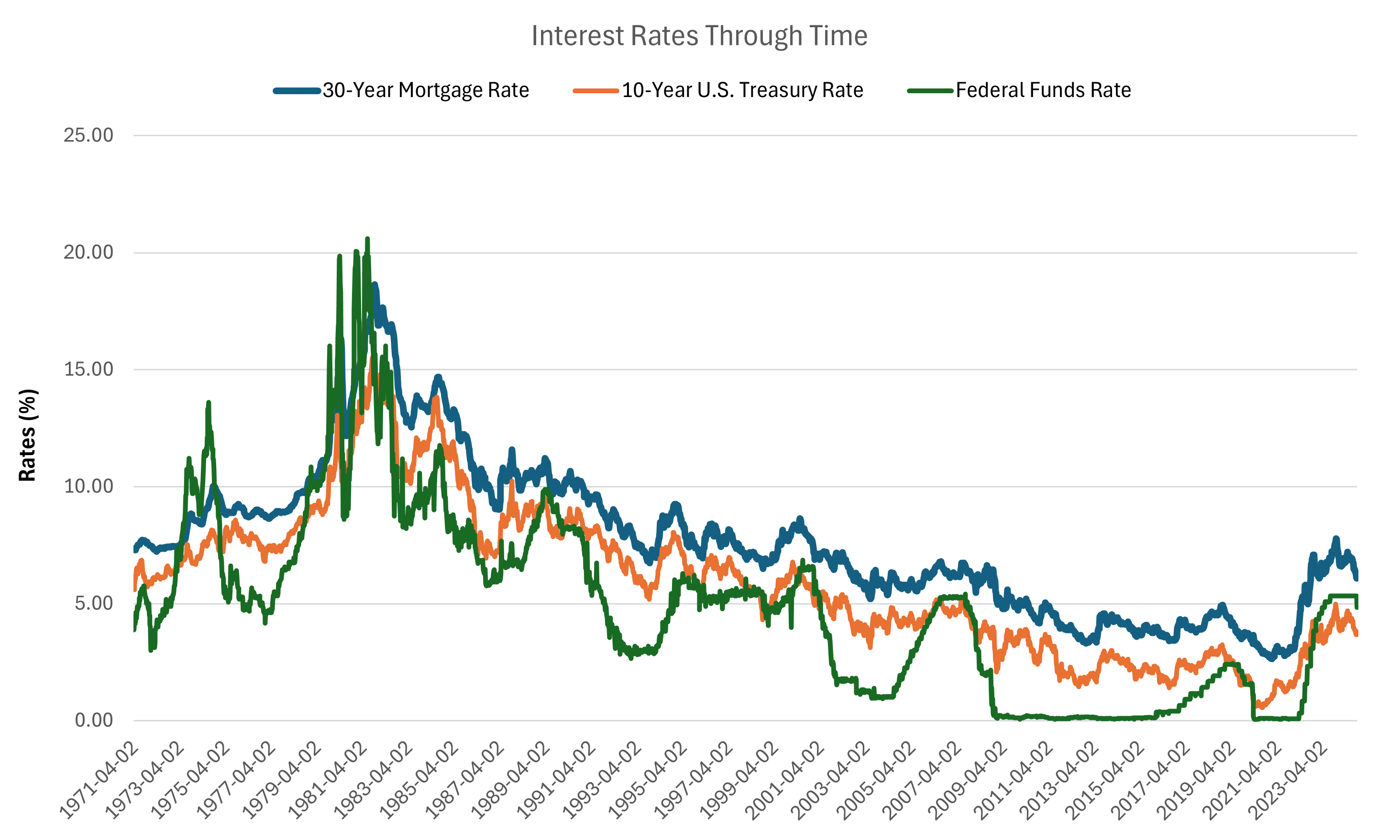 Chart comparing the 30-year mortgage rate, 10-year U.S. Treasury rate, and federal funds rate over time, illustrating the relationship and trends between these key interest rates.