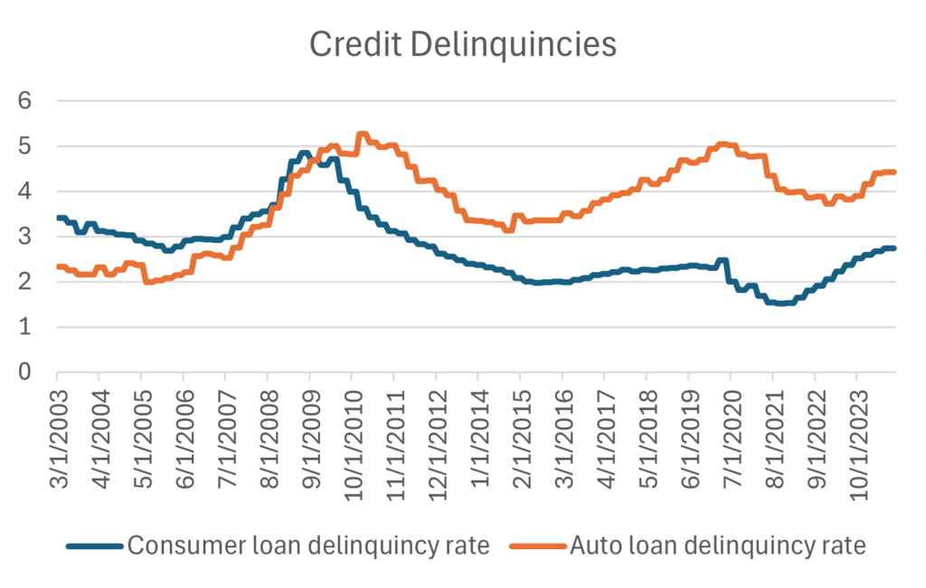 credit delinquencies consumer loans and auto loans 