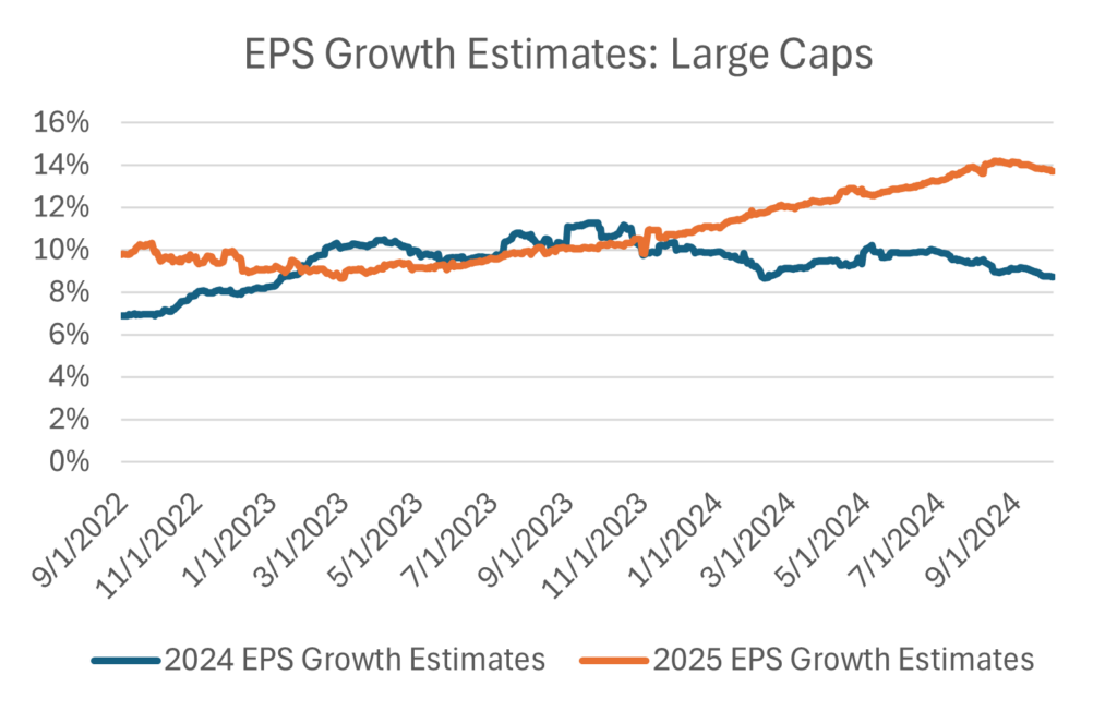 EPS growth estimates large caps