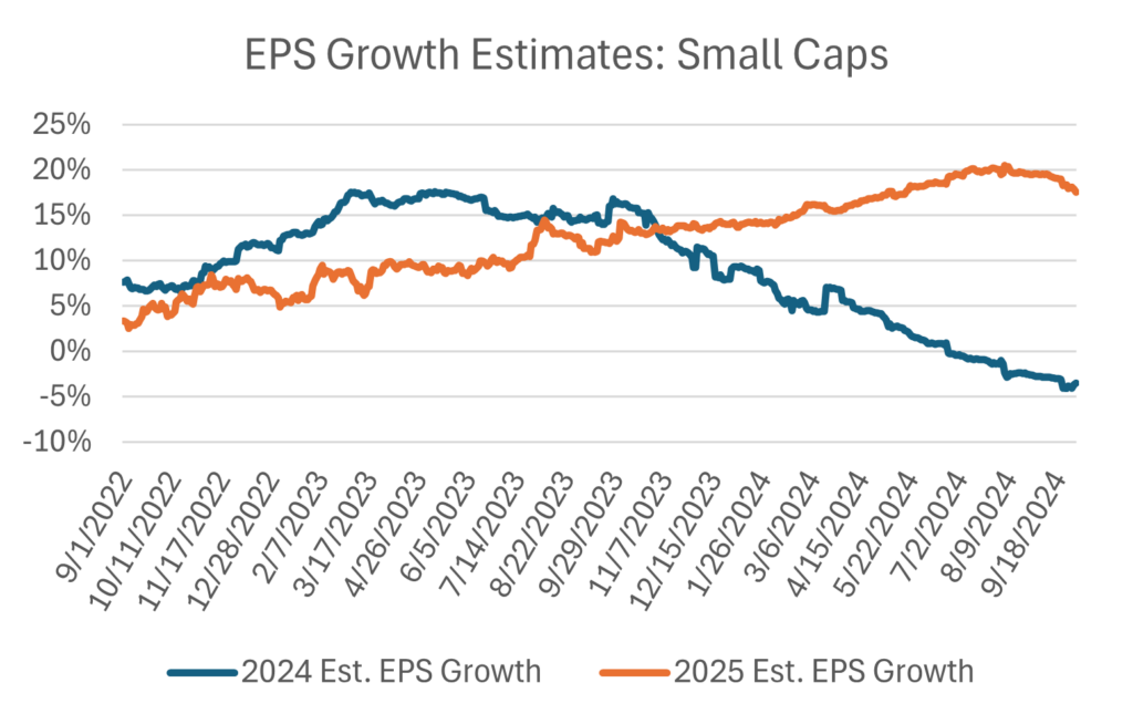 3 year EPS Growth Estimates Small Caps