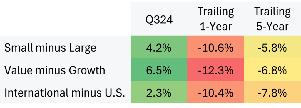 Growth to value under and outperformance in 3Q24