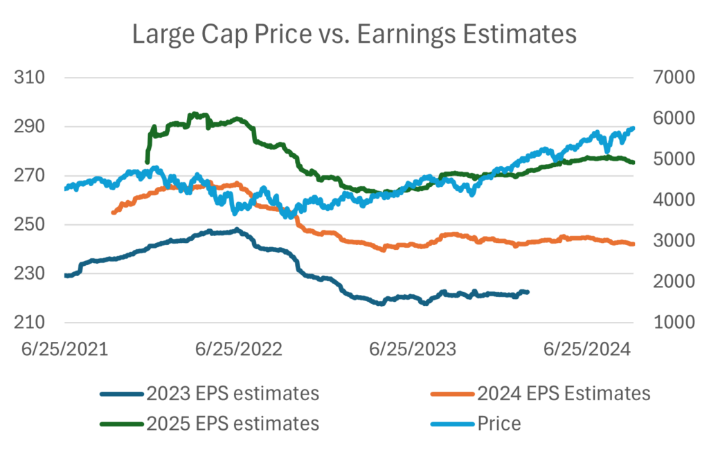 3 year price vs earnings estimates large cap stocks 