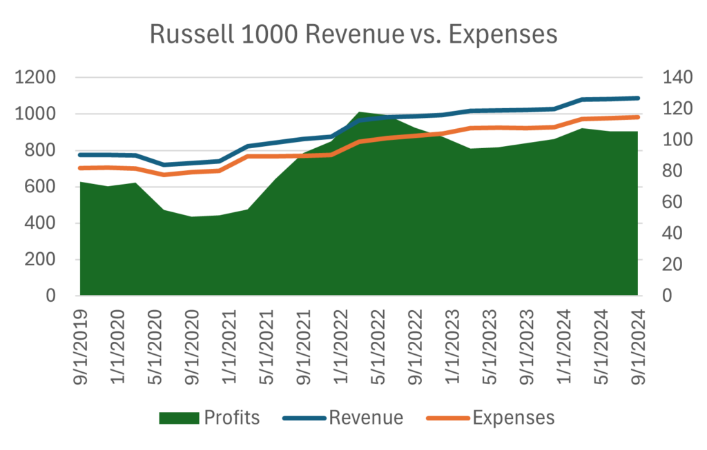 Russell 1000 revenues vs expenses trailing 5 years