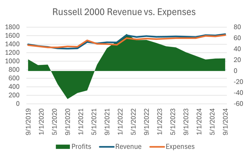 Russell 2000 Revenue vs Expenses