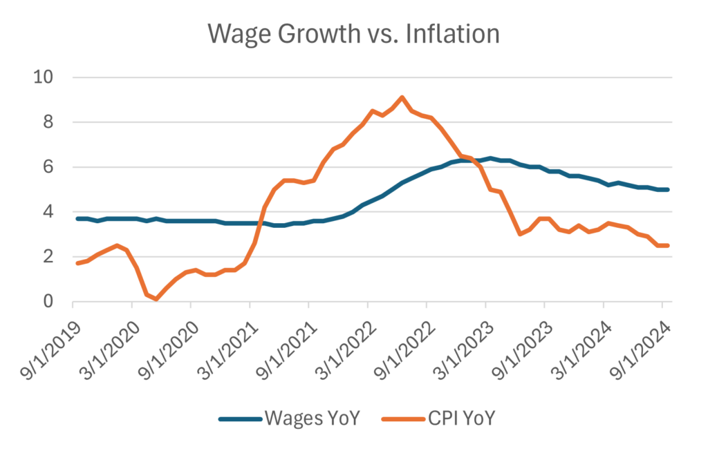 5 year wage growth vs inflation in the US