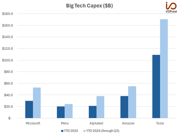 Big Tech capital expenditures 