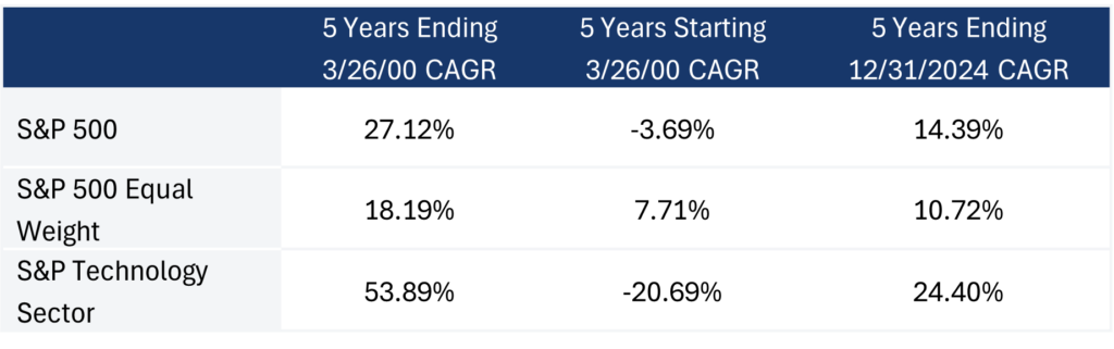 S&P 500 5 year CAGR