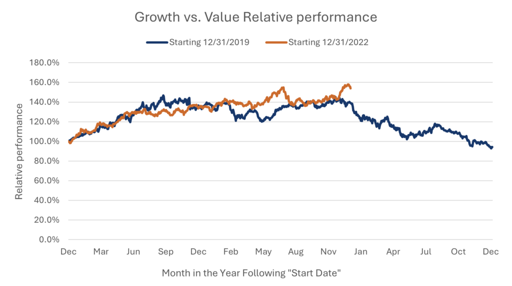 Growth vs. Value Relative performance