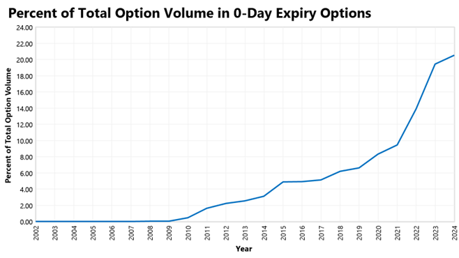 Option Volume in 0-Day Expiry Options